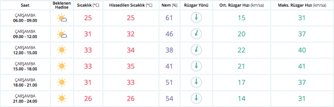 Bugün hava nasıl olacak?